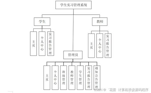 Java計(jì)算機(jī)畢業(yè)設(shè)計(jì) 學(xué)生實(shí)習(xí)管理系統(tǒng)的開(kāi)發(fā)、論文撰寫(xiě)與部署