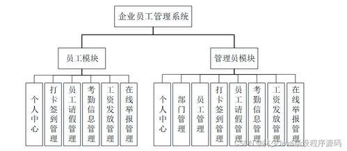 SpringBoot企業(yè)員工管理系統(tǒng)52y0w 如何選擇高質(zhì)量的計算機(jī)畢業(yè)設(shè)計
