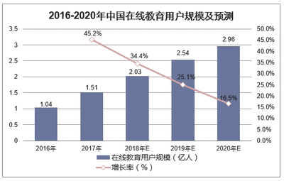 2018年中國在線教育行業發展現狀 付費用戶初具規模，行業生態加速演進